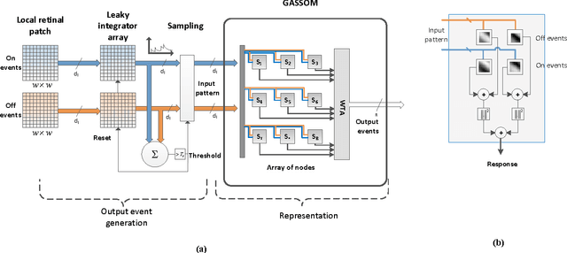 Figure 1 for Invariant feature extraction from event based stimuli