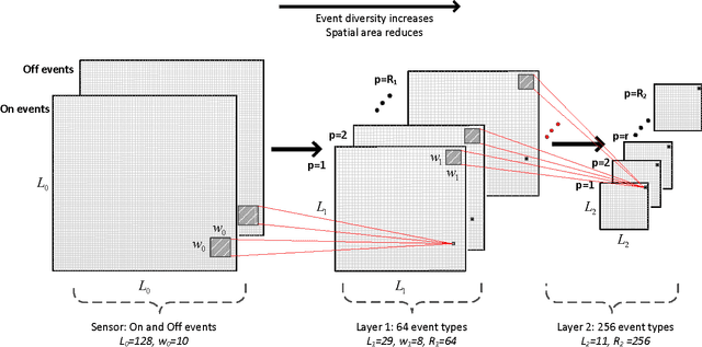 Figure 2 for Invariant feature extraction from event based stimuli