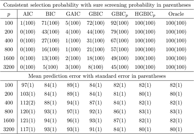 Figure 1 for Large-Scale Model Selection with Misspecification