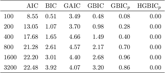 Figure 3 for Large-Scale Model Selection with Misspecification