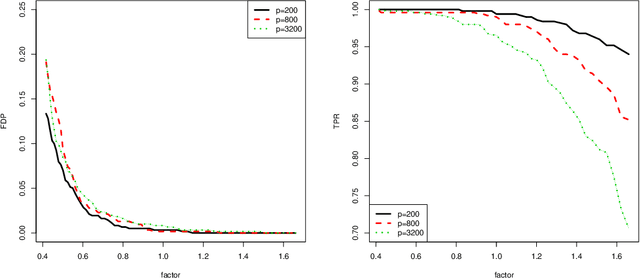 Figure 4 for Large-Scale Model Selection with Misspecification