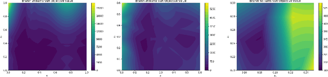 Figure 4 for Bayesian Optimization of Risk Measures