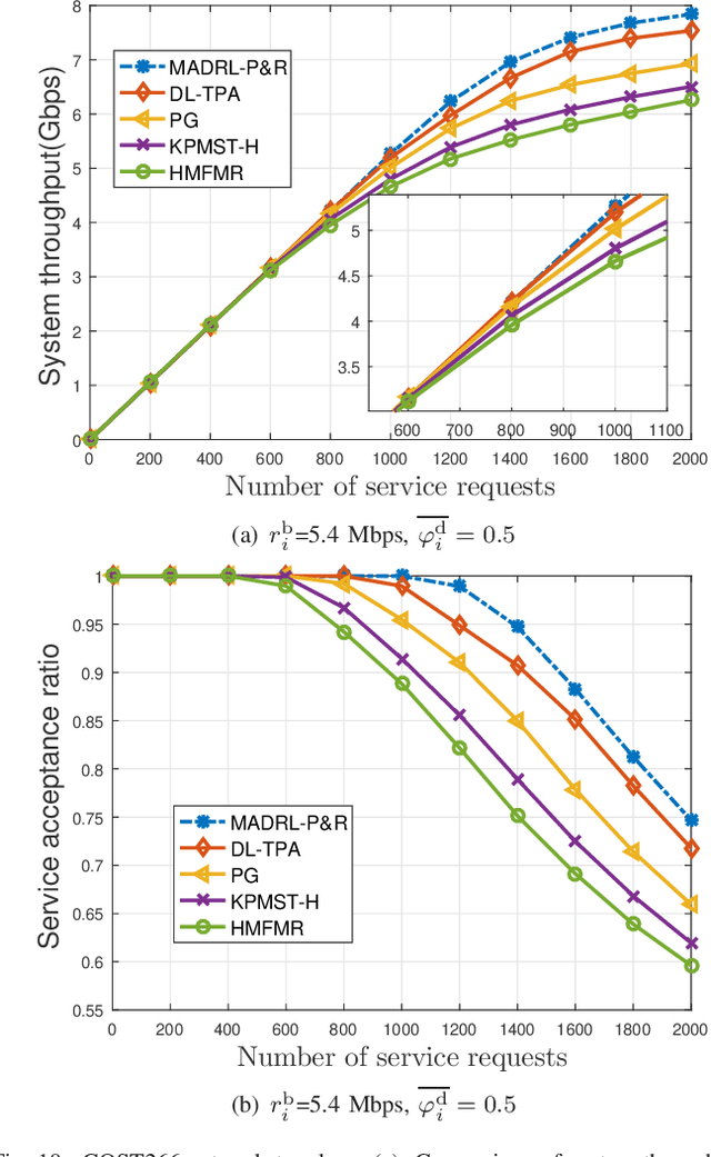 Figure 2 for Multi-Agent Deep Reinforcement Learning for Cost- and Delay-Sensitive Virtual Network Function Placement and Routing