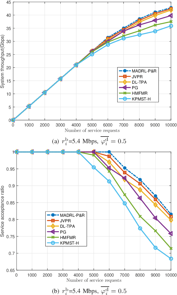 Figure 4 for Multi-Agent Deep Reinforcement Learning for Cost- and Delay-Sensitive Virtual Network Function Placement and Routing