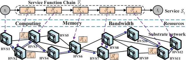 Figure 1 for Multi-Agent Deep Reinforcement Learning for Cost- and Delay-Sensitive Virtual Network Function Placement and Routing