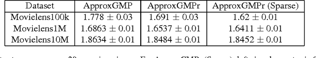 Figure 3 for Pursuits in Structured Non-Convex Matrix Factorizations