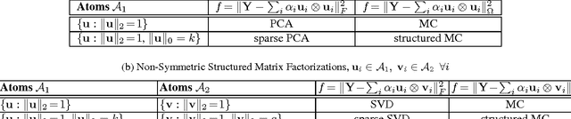 Figure 1 for Pursuits in Structured Non-Convex Matrix Factorizations