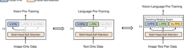 Figure 3 for VLMo: Unified Vision-Language Pre-Training with Mixture-of-Modality-Experts
