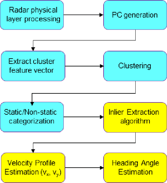 Figure 1 for Parallelized Instantaneous Velocity and Heading Estimation of Objects using Single Imaging Radar