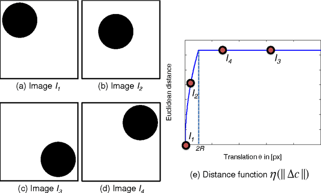 Figure 2 for A Theory for Optical flow-based Transport on Image Manifolds