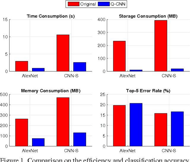 Figure 1 for Quantized Convolutional Neural Networks for Mobile Devices