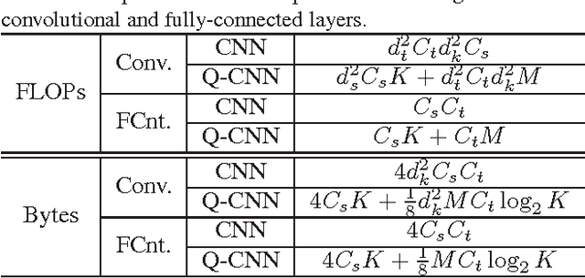 Figure 2 for Quantized Convolutional Neural Networks for Mobile Devices