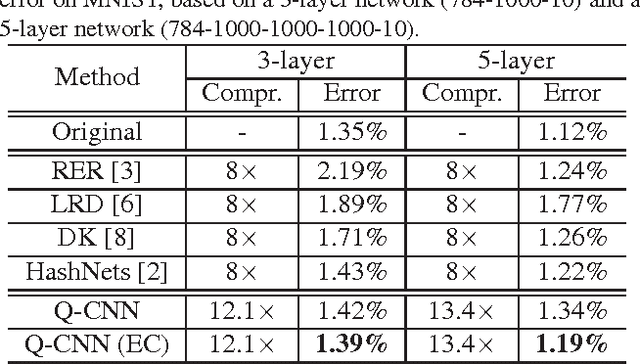 Figure 4 for Quantized Convolutional Neural Networks for Mobile Devices