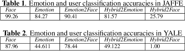 Figure 2 for An adversarial learning framework for preserving users' anonymity in face-based emotion recognition