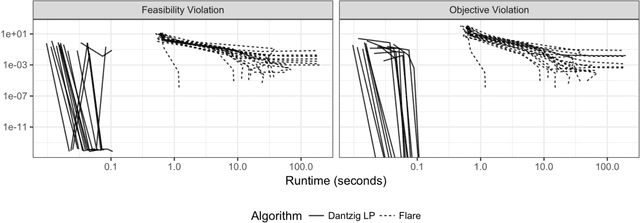 Figure 1 for Computing Estimators of Dantzig Selector type via Column and Constraint Generation