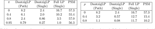 Figure 3 for Computing Estimators of Dantzig Selector type via Column and Constraint Generation