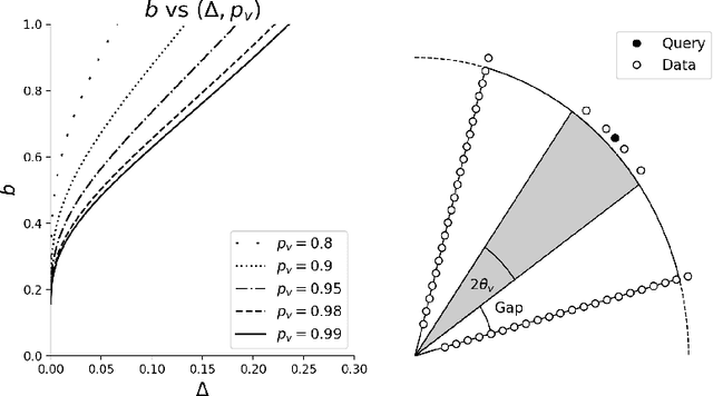 Figure 3 for RACE: Sub-Linear Memory Sketches for Approximate Near-Neighbor Search on Streaming Data