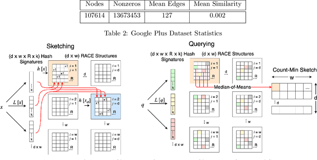 Figure 4 for RACE: Sub-Linear Memory Sketches for Approximate Near-Neighbor Search on Streaming Data