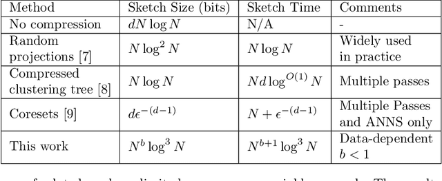 Figure 1 for RACE: Sub-Linear Memory Sketches for Approximate Near-Neighbor Search on Streaming Data