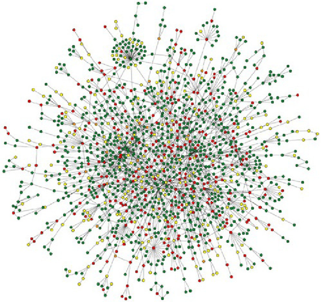 Figure 4 for A survey of statistical network models