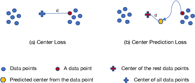 Figure 1 for Center Prediction Loss for Re-identification