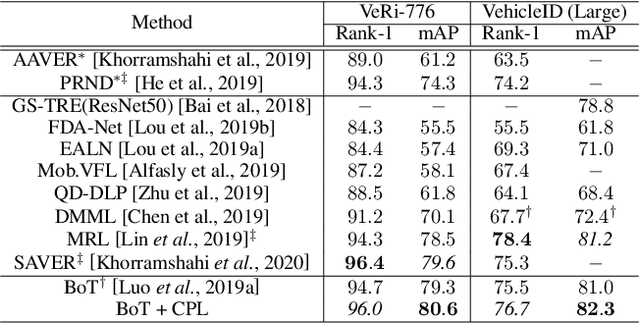 Figure 4 for Center Prediction Loss for Re-identification