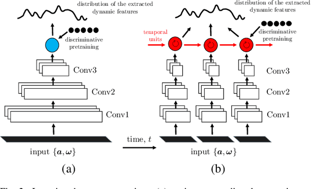 Figure 2 for Learning Human Identity from Motion Patterns