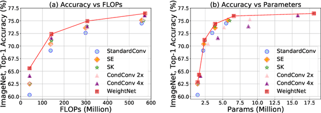 Figure 1 for WeightNet: Revisiting the Design Space of Weight Networks