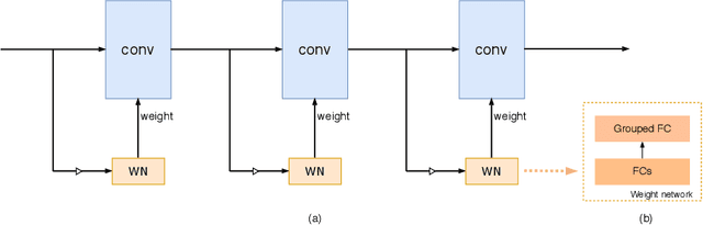 Figure 3 for WeightNet: Revisiting the Design Space of Weight Networks