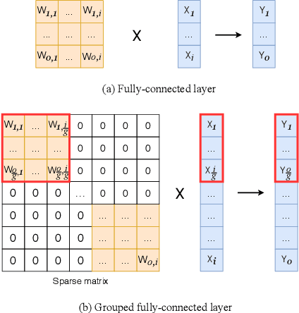 Figure 4 for WeightNet: Revisiting the Design Space of Weight Networks
