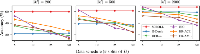 Figure 3 for Schedule-Robust Online Continual Learning