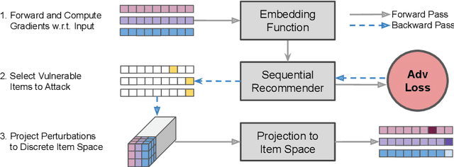 Figure 1 for Defending Substitution-Based Profile Pollution Attacks on Sequential Recommenders