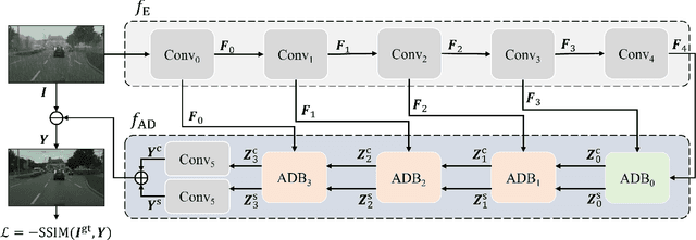 Figure 4 for Asymmetric Dual-Decoder U-Net for Joint Rain and Haze Removal