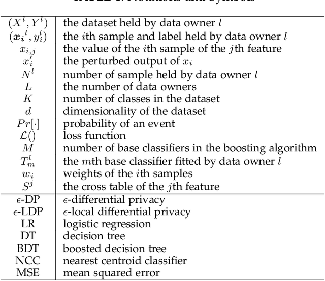 Figure 1 for Privacy-Preserving Boosting in the Local Setting