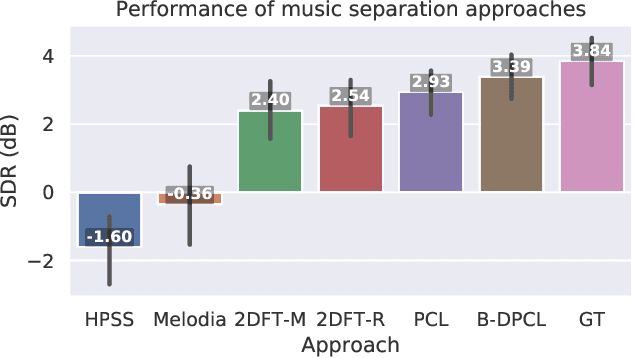 Figure 4 for Bootstrapping deep music separation from primitive auditory grouping principles