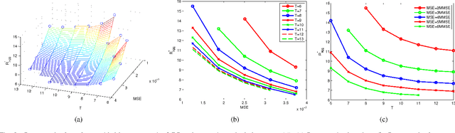 Figure 1 for Performance Trade-Offs in Multi-Processor Approximate Message Passing