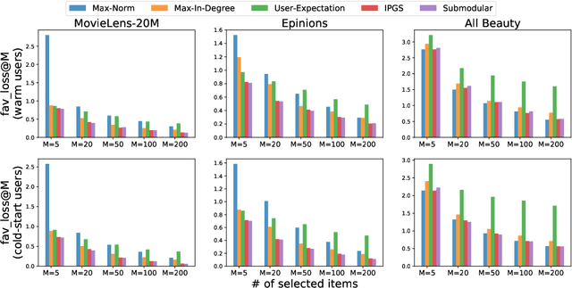 Figure 4 for The item selection problem for user cold-start recommendation