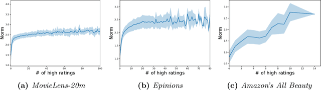 Figure 1 for The item selection problem for user cold-start recommendation