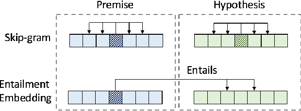 Figure 1 for AWE: Asymmetric Word Embedding for Textual Entailment