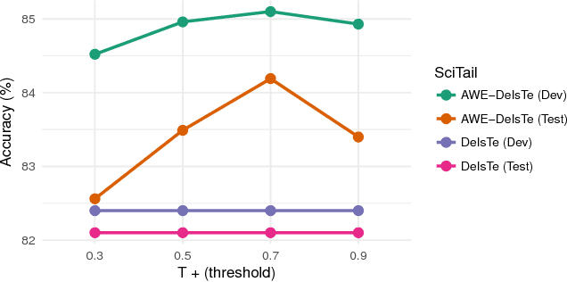 Figure 4 for AWE: Asymmetric Word Embedding for Textual Entailment