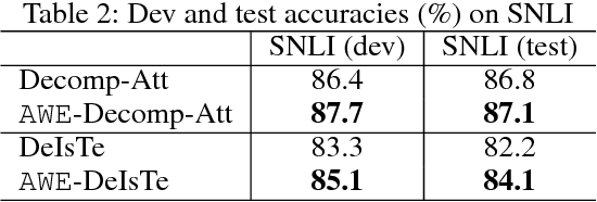 Figure 3 for AWE: Asymmetric Word Embedding for Textual Entailment