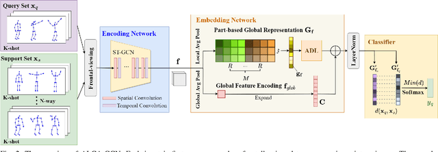 Figure 2 for Adaptive Local-Component-aware Graph Convolutional Network for One-shot Skeleton-based Action Recognition