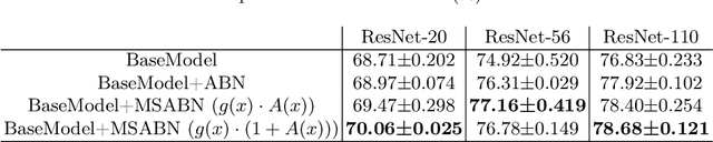 Figure 2 for Towards Better Guided Attention and Human Knowledge Insertion in Deep Convolutional Neural Networks