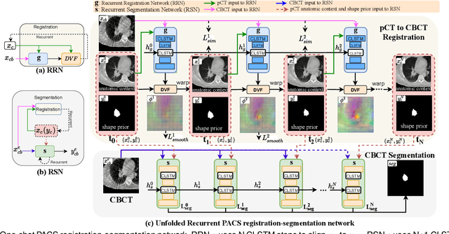 Figure 1 for One shot PACS: Patient specific Anatomic Context and Shape prior aware recurrent registration-segmentation of longitudinal thoracic cone beam CTs