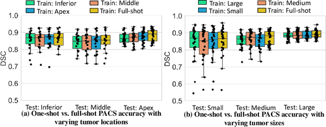 Figure 2 for One shot PACS: Patient specific Anatomic Context and Shape prior aware recurrent registration-segmentation of longitudinal thoracic cone beam CTs