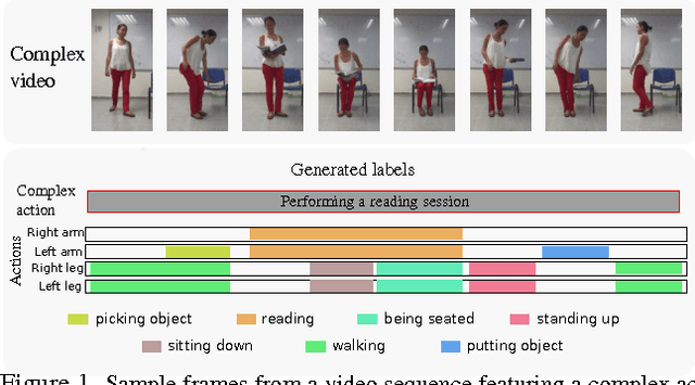 Figure 1 for A Hierarchical Pose-Based Approach to Complex Action Understanding Using Dictionaries of Actionlets and Motion Poselets