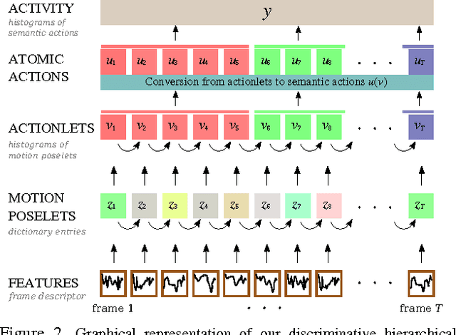 Figure 3 for A Hierarchical Pose-Based Approach to Complex Action Understanding Using Dictionaries of Actionlets and Motion Poselets