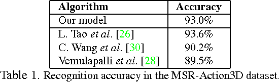 Figure 2 for A Hierarchical Pose-Based Approach to Complex Action Understanding Using Dictionaries of Actionlets and Motion Poselets