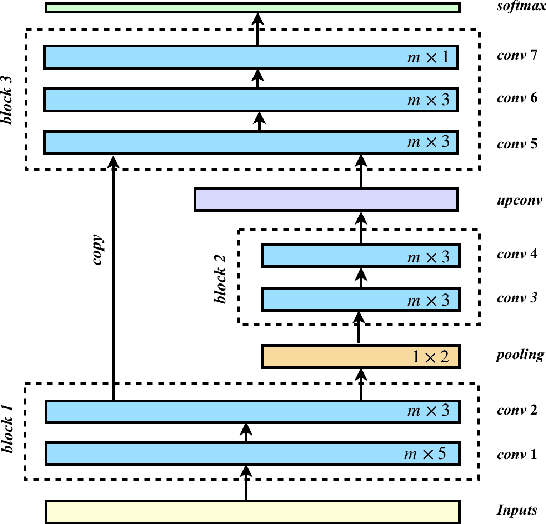 Figure 1 for A Token-wise CNN-based Method for Sentence Compression