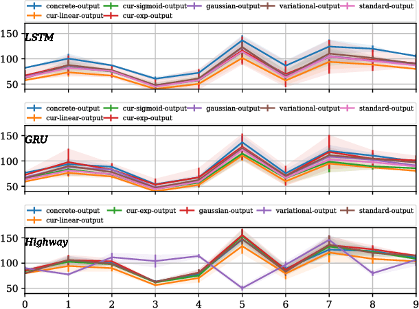 Figure 3 for Analysing Dropout and Compounding Errors in Neural Language Models